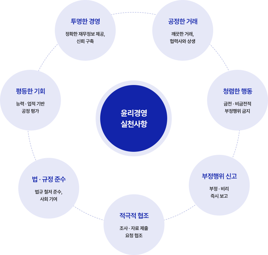 1. 투명한 경영 2. 공정한 거래 3. 청렴한 행동 4. 부정행위 신고 5. 적극적 협조 6. 법 · 규정 준수 7. 평등한 기회