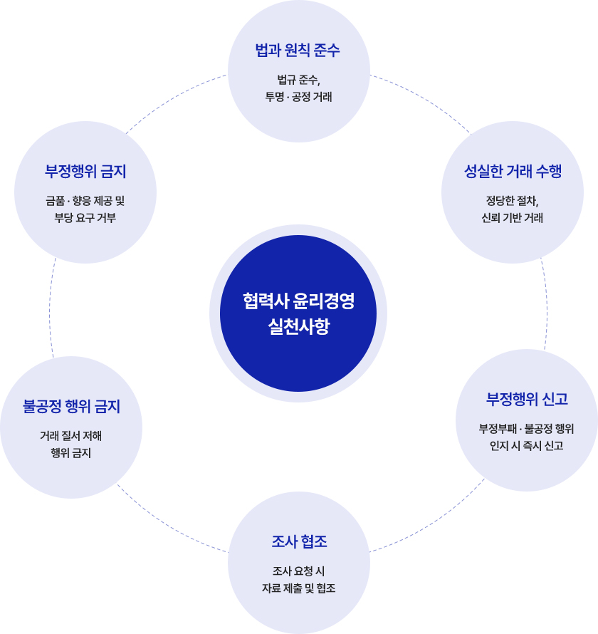 1. 법과 원칙 준수 2.성실한 거래 수행 3. 부정행위 신고 4. 조사 협조 5. 불공정 행위 금지 6. 부정행위 금지